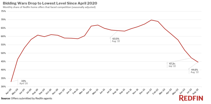 Redfin Bidding War Report Sept. 23