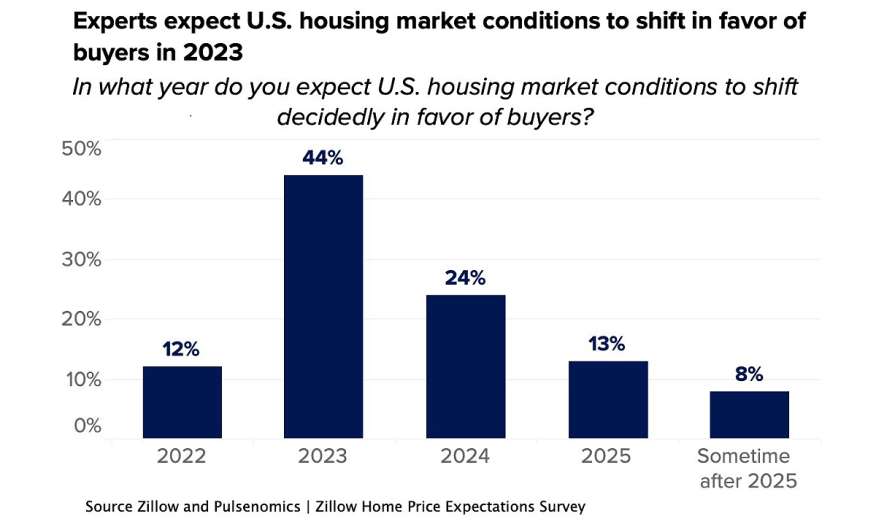 Zillow experts survey