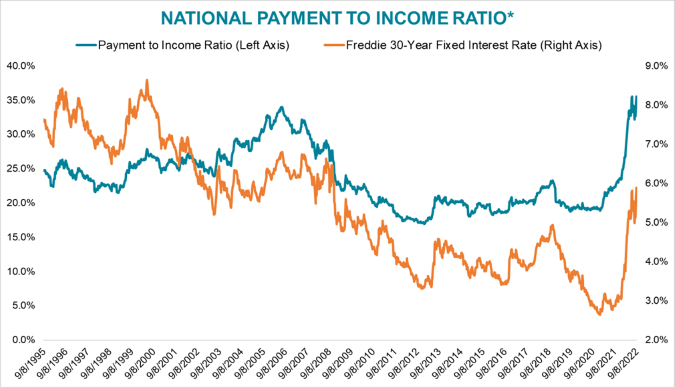 Housing Affordability September 2022