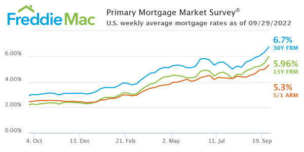 Freddie Mac Sept. 29