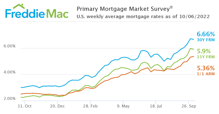 Freddie Mac PMMS Rates 100622