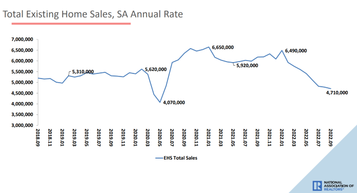 NAR Existing Home Sales September 2022