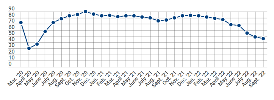 NAHB/Wells Fargo HMI October 2022