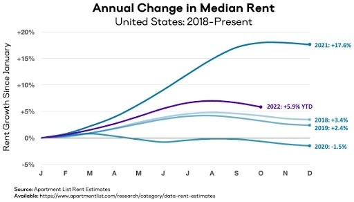 Apartment List Oct. 2022 Rent Prices