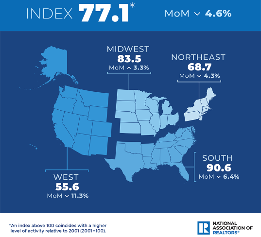 NAR pending home sales 113022