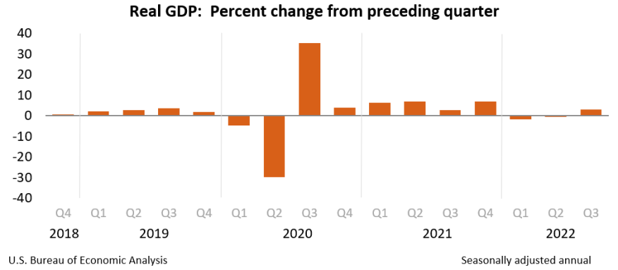 BEA 3Q Second GDP Estimate