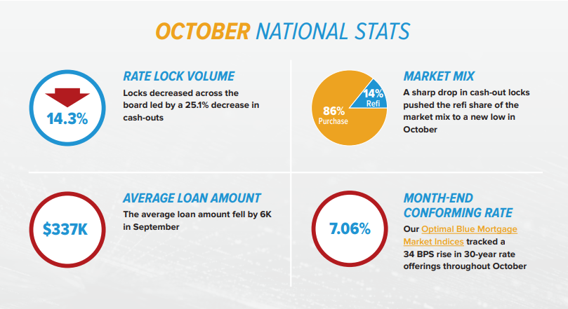 Black Knight October 2022 Rate Lock Volume