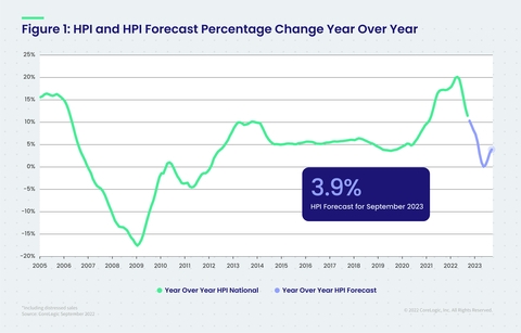 CoreLogic Home Price Growth 