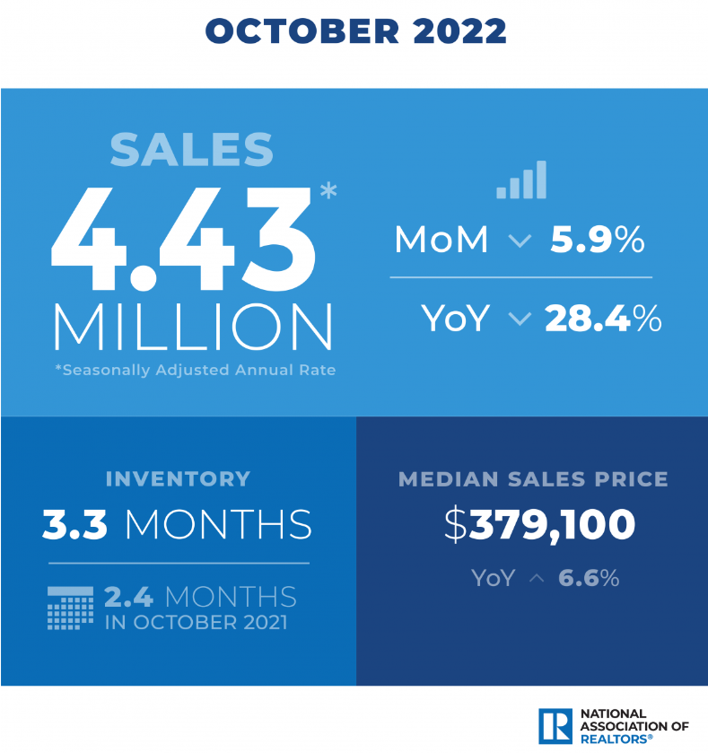 Existing-Home Sales October 2022