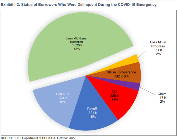 FHA Delinquent Borrowers FY 2022