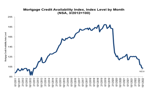 MBA Credit Availability Index October 2022