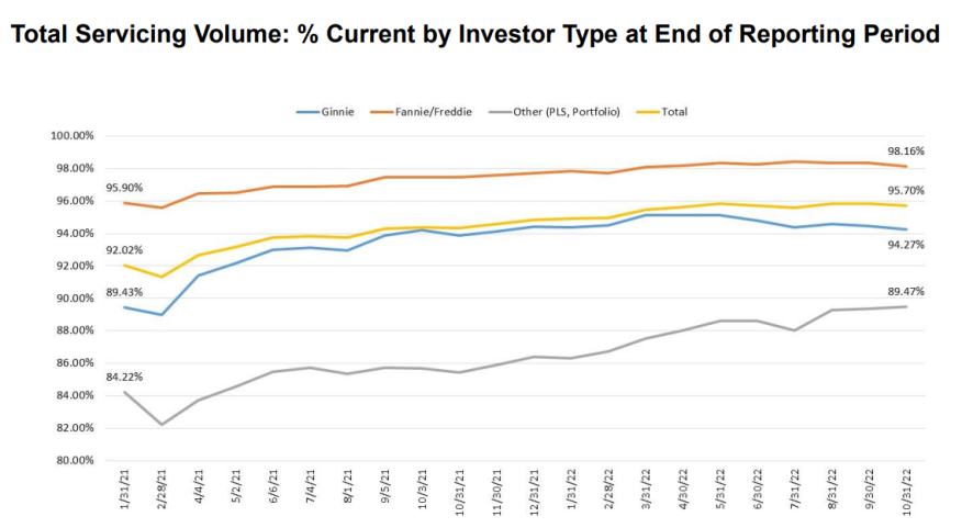 MBA October 2022 Total Servicing Loans