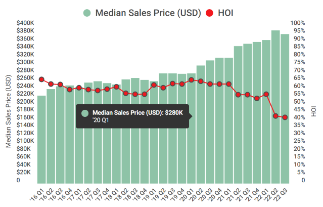 NAHB Housing Opportunity Index Q3 2022