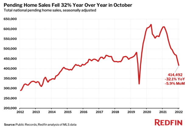 Pendoing Home Sales Canceled October 2022