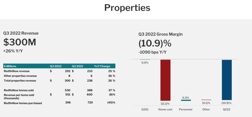 RedfinNow 3Q 2022 results