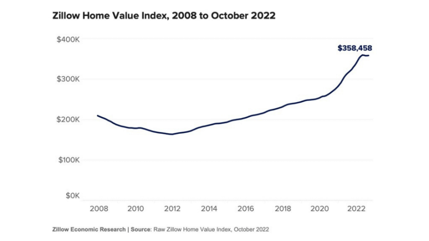 Zillow Graph