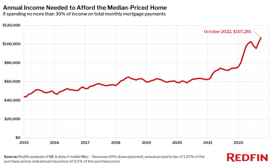 Annual Income Needed to Afford Median-Priced Home