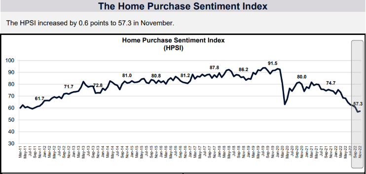 Fannie Mae HPSI November 2022