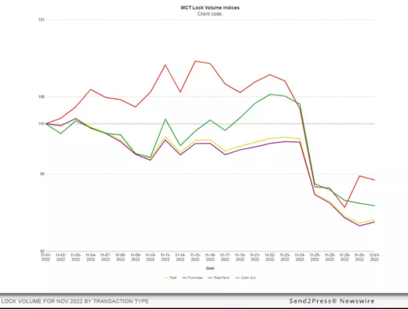 MCTLive! Rate Lock Volume November 2022