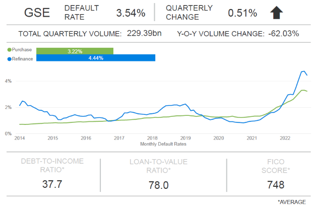 Milliman Mortgage Default Index (MMDI) Q3 2022