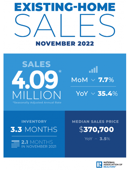 NAR November 2022 Existing-Home Sales