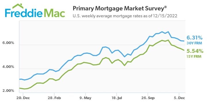 Freddie Mac PMMS Rates 121522