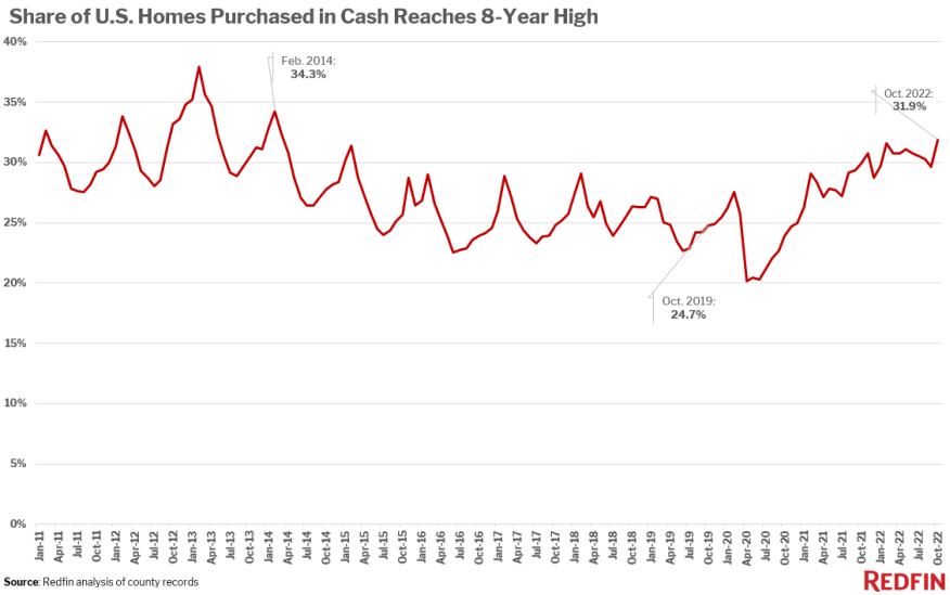 Redfin All Cash Homes October 2022