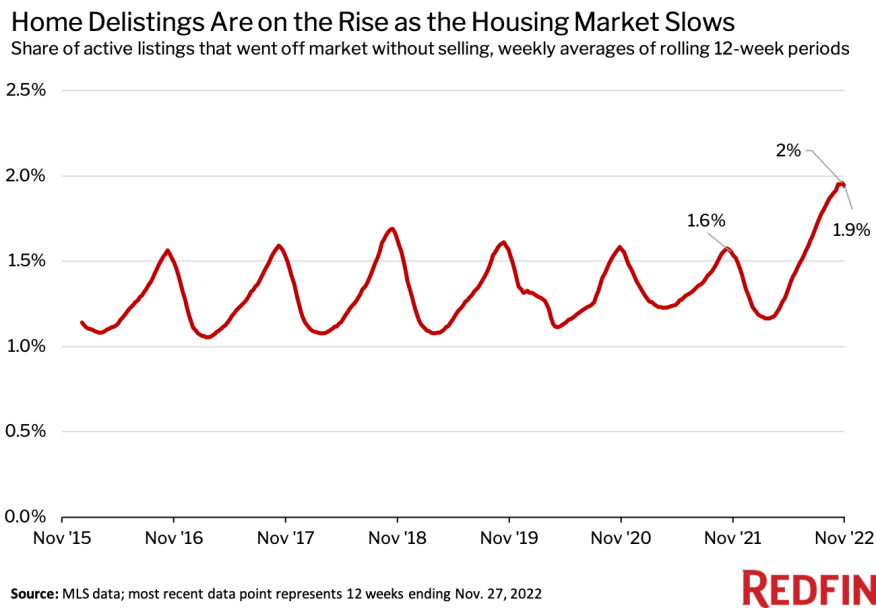 Redfin Home Delistings November 2022