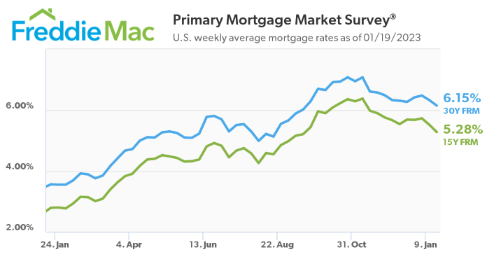 Freddie Mac PMMS 011923