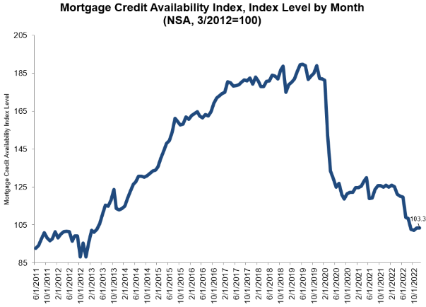 MBA Credit Availability Index December 2022