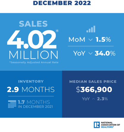 NAR Existing Home Sales December 2022