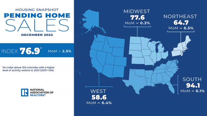 NAR Pending Home Sales January 2023