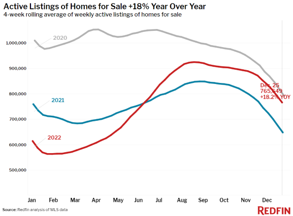 Redfin Active Listings 1222