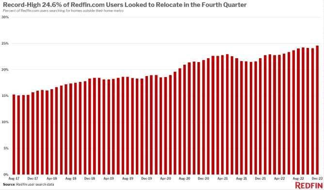 Redfin Migration 4Q 2022