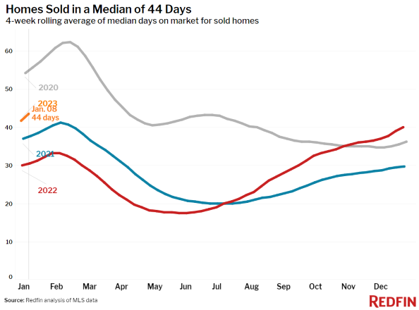 Redfin Days On Market 0123