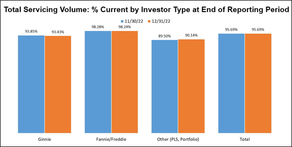 MBA Total Servicing Volume 1222