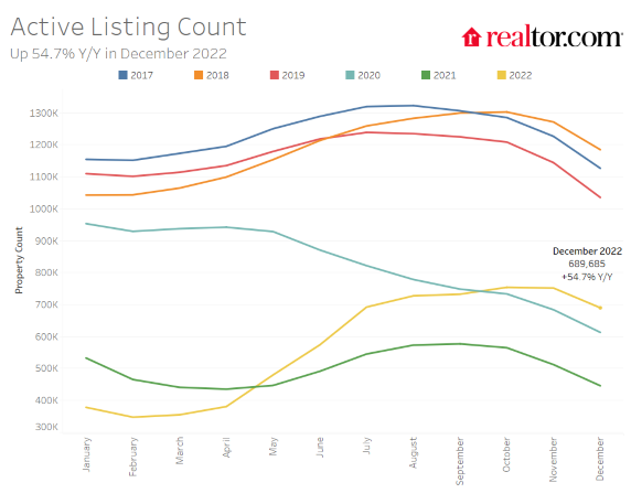 Realtor.com December 2022 Active Listings