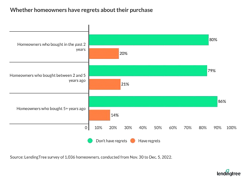 Lending Tree Homebuyer Regret