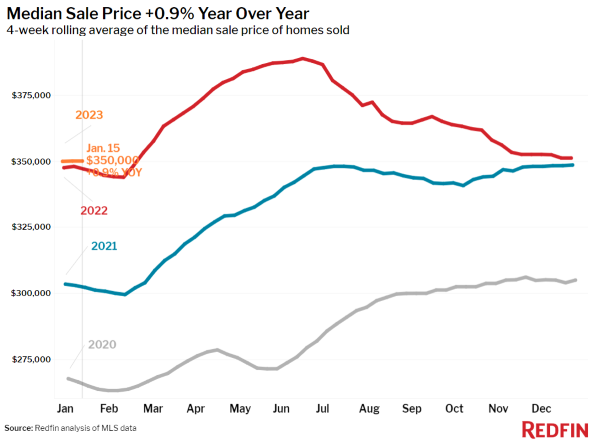 Redfin Median Sale Price 0123