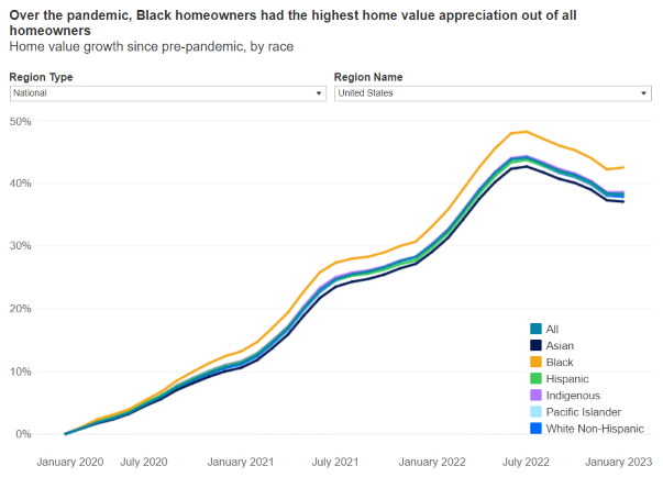 Zillow Black-Owned Home Value