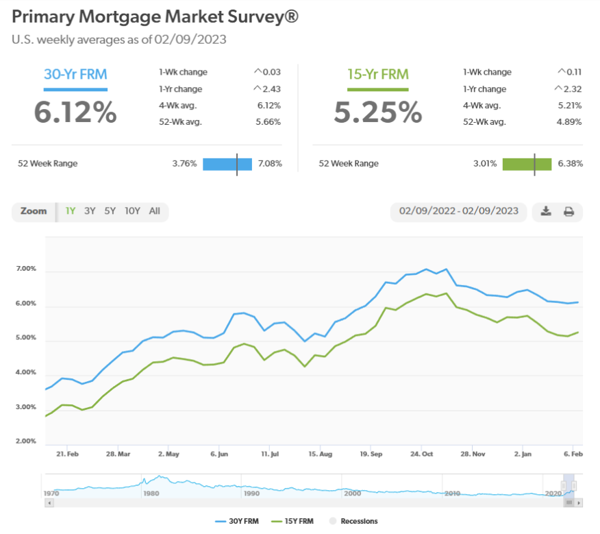 Freddie Mac PMMS Rates 020923