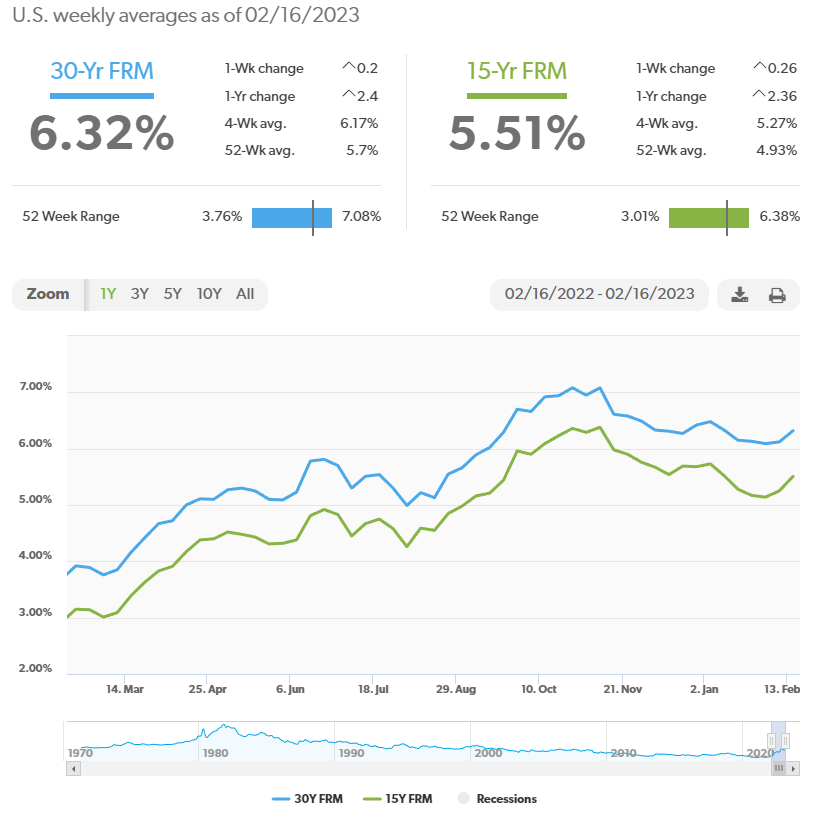 Freddie Mac PMMS Rates 021623