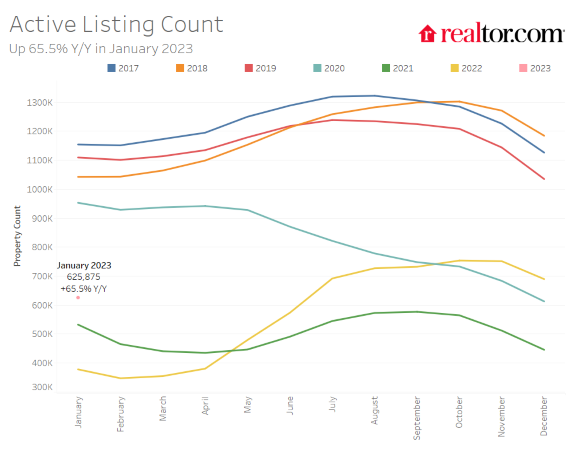 Realtor.com Active Listings January 2023