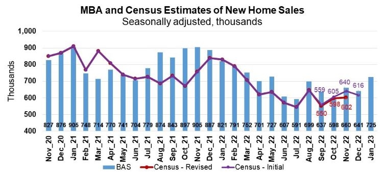 MBA & Census Bureau Estimate of New Home Sales 0223
