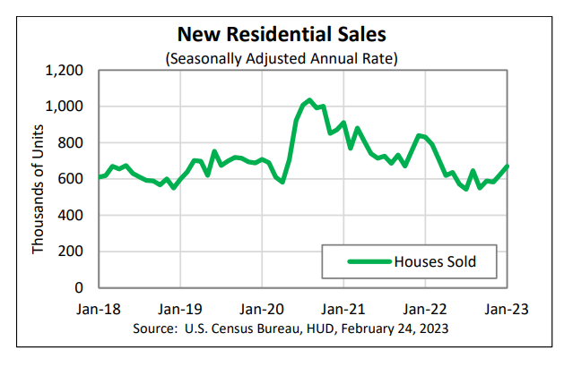 New Home Sales January 2023