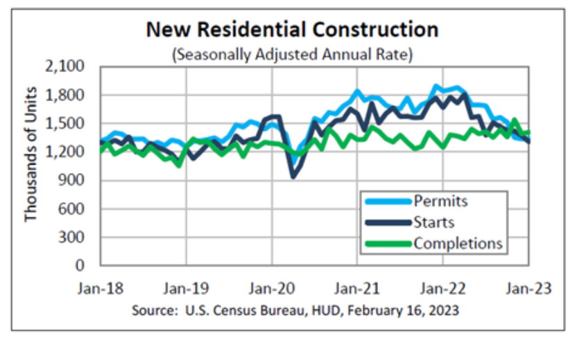 New Residential Construction January 2023