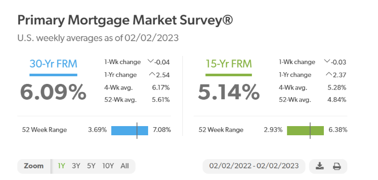 Freddie Mac PMMS 020223