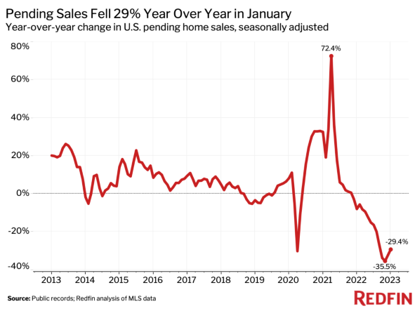 Redfin Pending Home Sales January 2023
