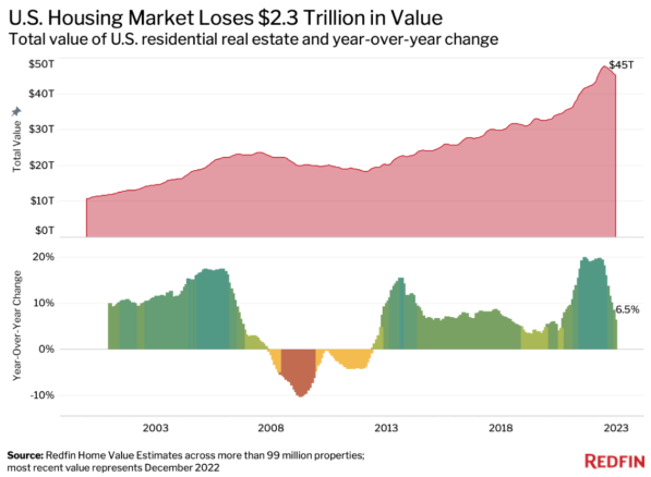 Redfin Housing Market Summary December 2022