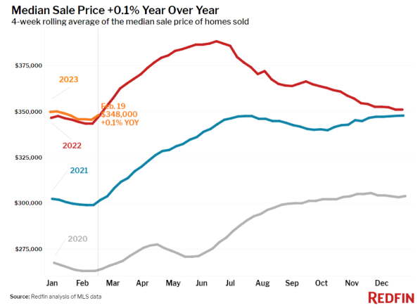 Redfin Median Sale Price 022323